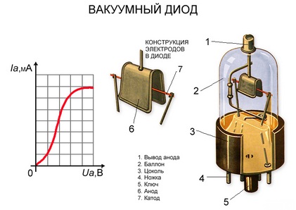 Какво е електрически ток във вакуум