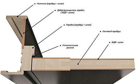 Какво е покрито и ламинирани врати, които е по-добре
