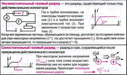 Електрическият ток в газове (вакуум диод има едностранно) Електрически ток в газове