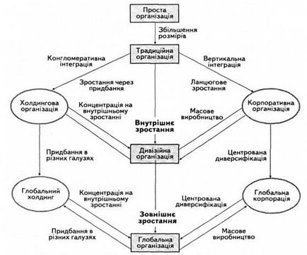 Фактори, влияещи върху изграждането на организационни структури - управлението на организациите