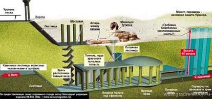 Град под пирамидите в Гиза, пирамидите в Египет, в света на невидимото