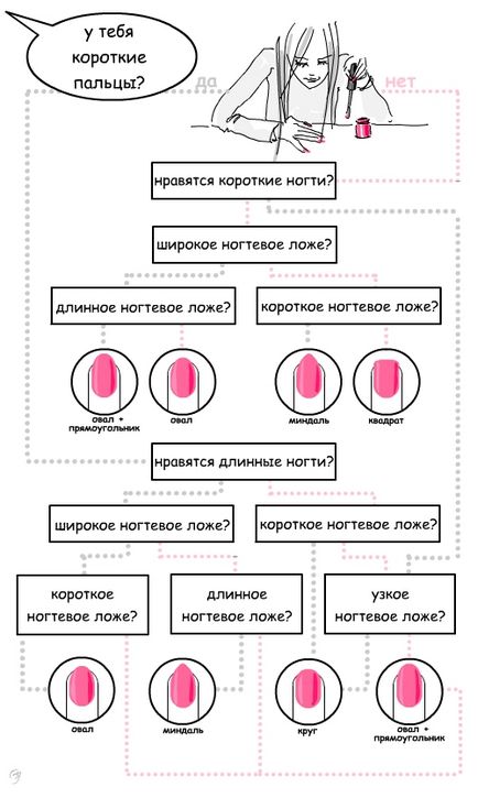 Каква форма на ноктите за всеки пръстов отпечатък е подходящ, за да изберете правилната форма