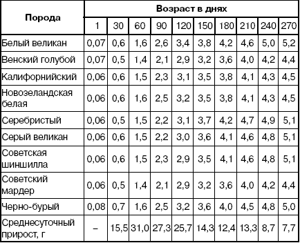 Как бързо развиваща се зайци, маса за растеж зайци