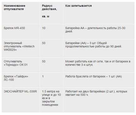 Как да се отървем от комари през летния вилата, както и най-доброто средство за ухапването с инструкции за употреба