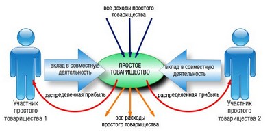 Как да отворите тип 2 за двупосочен партньорство