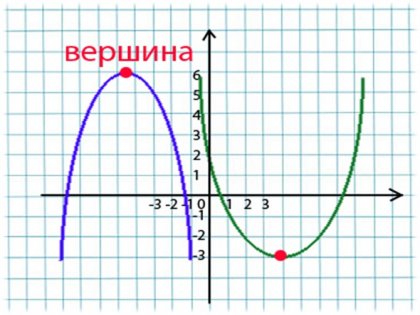 Как да се изгради една парабола (трябва да се изгради парабола) Как да се изгради една парабола