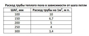 Как да правилно и бързо да направите себе си топло етаж