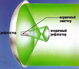 Как сателитна комуникация (съобщение) Как сателит