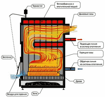 Как да си направим котел на твърдо гориво с неговите ръце чертежи, диаграми и видео