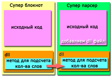 Как да се изгради DLL библиотека