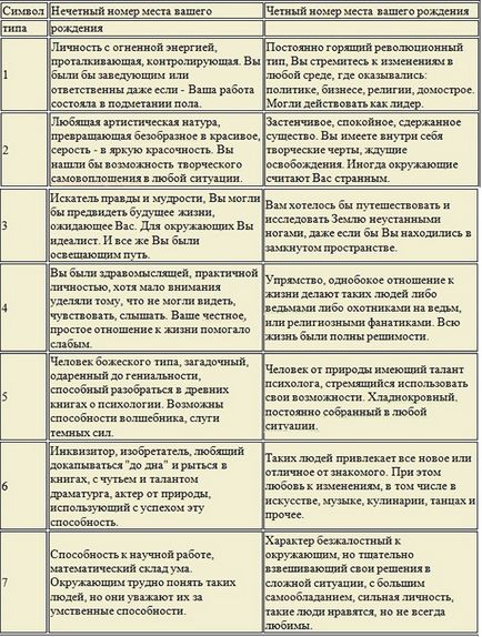 Как да разберете кой е бил в предишния си живот (за да разберете) Как да разберете кой е бил в предишния си живот