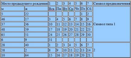 Как да разберете кой е бил в предишния си живот (за да разберете) Как да разберете кой е бил в предишния си живот