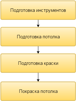 Като боя на водна основа, за да се пребоядиса правото на тавана, отколкото може да се боядисва и, видео и снимки