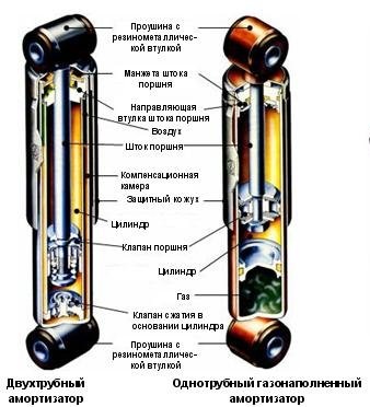 Конструкцията и разположението на амортисьори