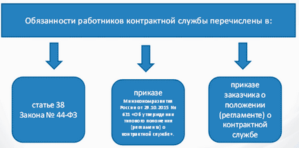 Услугата договор 44-FZ