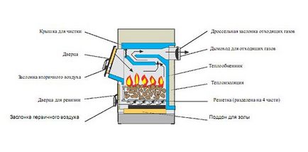 Long изгаряне котел на твърдо гориво, ръцете, чертежите