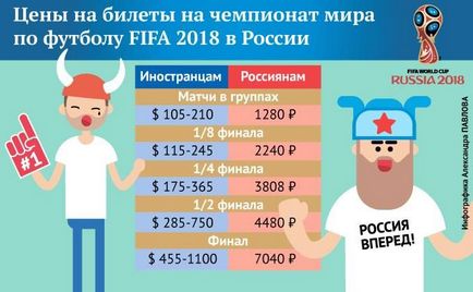 Купете билети за Световното първенство по футбол през 2018 цените в България и възможности