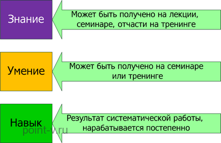 Лекция, семинар, обучение различия и особености