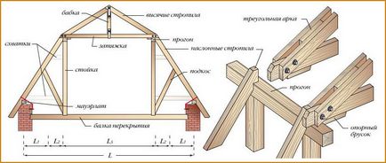 Мансарден покрив с неговите ръце - чертежи, инструкции, съвети