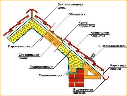 Мансарден покрив с неговите ръце - чертежи, инструкции, съвети