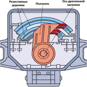 сензор Недостатъци позиция на газта (TPS), проверка, подмяна