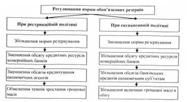Задължителни резерви - механизма на икономическата политика (курсове) Задължителни резерви - механизма на икономическата политика