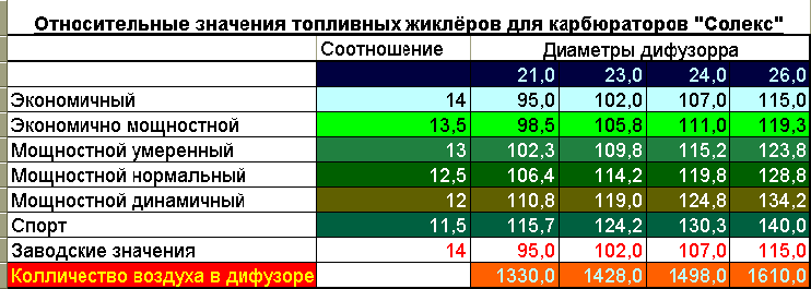 Изберете Solex карбуратора към двигателя