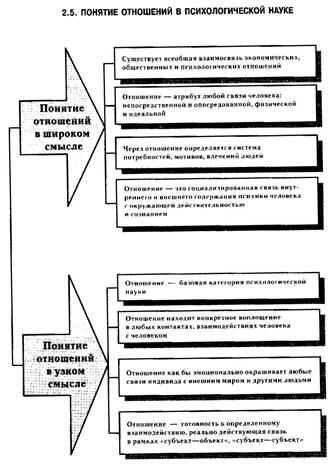 Концепцията на отношения в социалната психология - studopediya