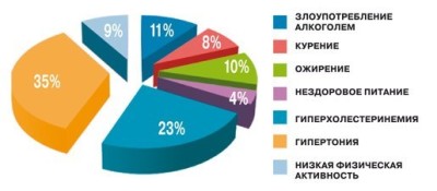 Последиците от инсулт при пациенти в напреднала възраст и за предотвратяване на рецидиви при по-възрастни хора, след 80 години