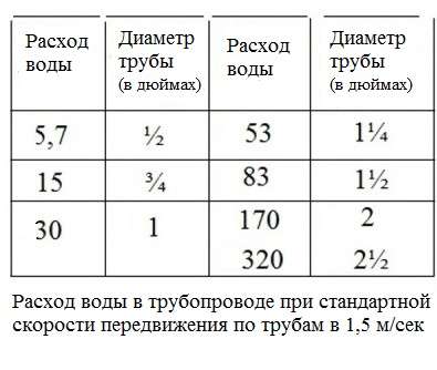 поток вода през тръбата