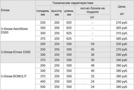 Размери на пяна блокове, бетонни блокове пяна спецификации, характеристики на технология пяна