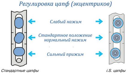 Регулиране на PVC прозорци с ръцете си - описание и инструкции!