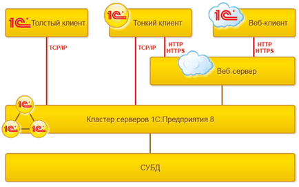 Режими на работа опция 1в файл, клиент-сървър, всички от програмирането на 1C