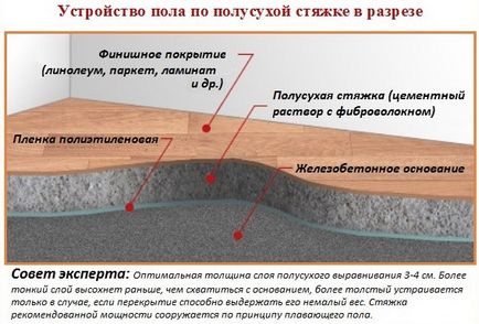 Колко е замазка етаж от цената на м2, изисквания и препоръки