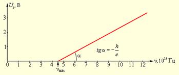 уравненията на Айнщайн за фотоефекта - studopediya