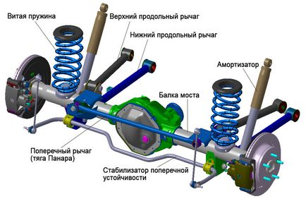 Видове кола суспензия (вида) Видове суспензия превозно