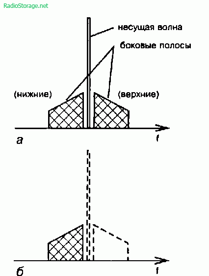 Получаване на единичната странична модулация на сигнала (SSB)