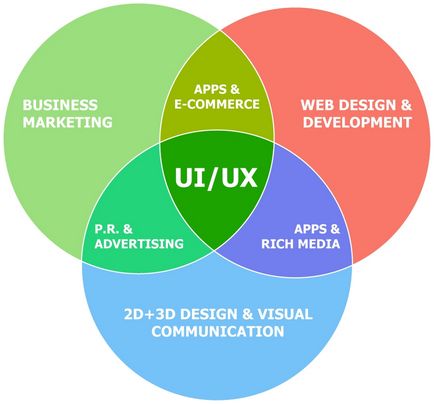 8 Інструментів для створення ux