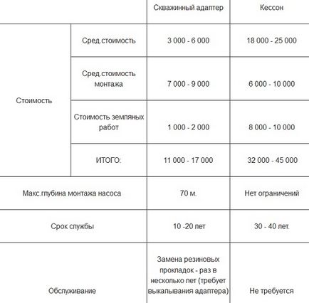 Адаптер для свердловини або кесон, обв'язка свердловини