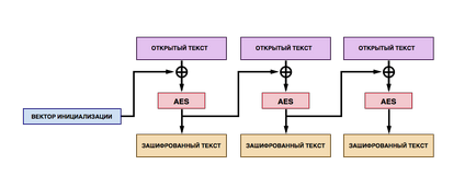 Criptarea AES și clientul Android