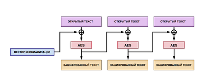 Айез криптиране и андроид клиент