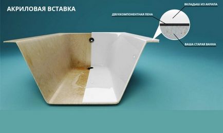 Inserție acrilică în instalația de baie a inserției acrilice cu descriere și fotografie