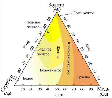 Parametrii, proprietățile și diferențele de aur alb sau roșu