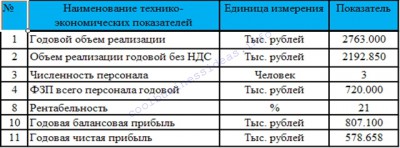 Бізнес план туристичного агентства, готовий приклад