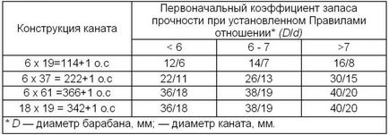 Бракування сталевого каната сталеві канати і троси каталог ритм нн - продаж канатних, текстильних,