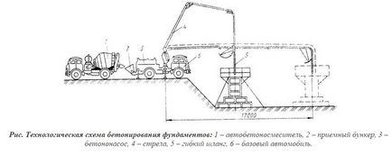 Чим подавати бетон трубопровід, автотранспорт, кран і стрічковий конвеєр