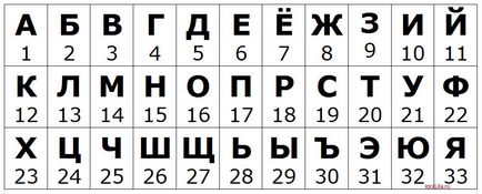 Codurile numerice ale lui kraon reprezintă un calcul numerologic al oricărei fraze printr-o tehnică specială