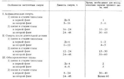Daykovskiy - medicină criminalistică (temperatura intrathoracică a cadavrului) Daykovski - Medicină criminalistică