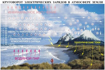 Електрика з атмосфери - джерело гарного настрою