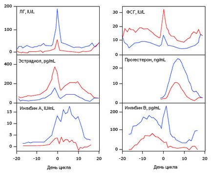 Fiziologia ciclului menstrual normal